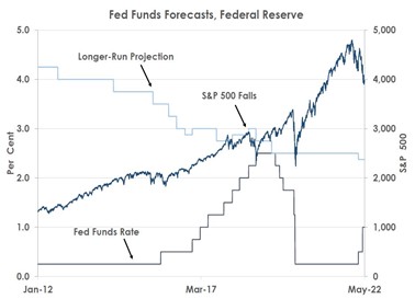 Fed Funds Forecasts