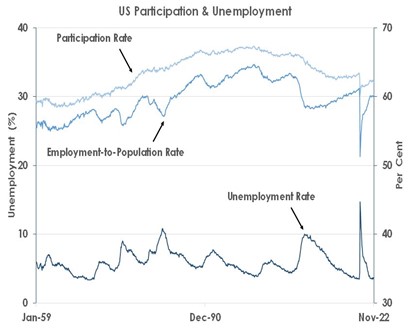 US Participations and Unemployment