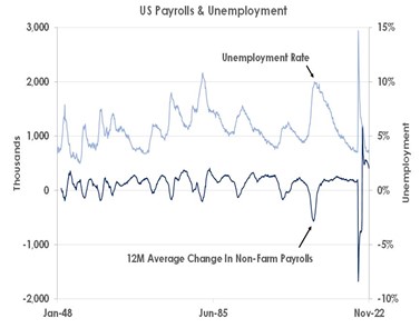 US Payrolls and Unemployment