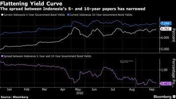 Flattening Yield Curve