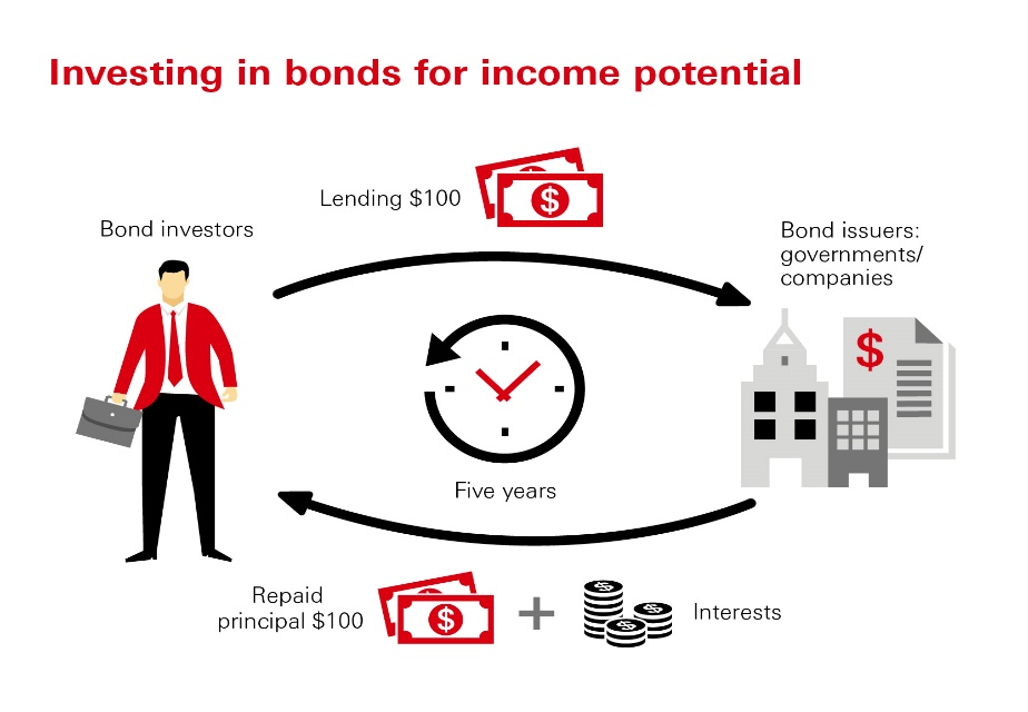 Investing in bonds for income potential