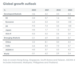 Global growth outlook