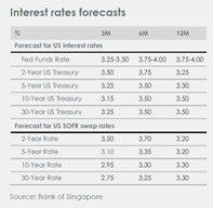 Interest rate forecasts